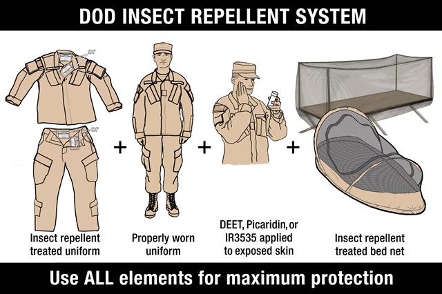 Graphic showing the DoD Insect Repellent System