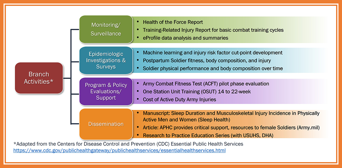 Injury Prevention Program Organization Chart