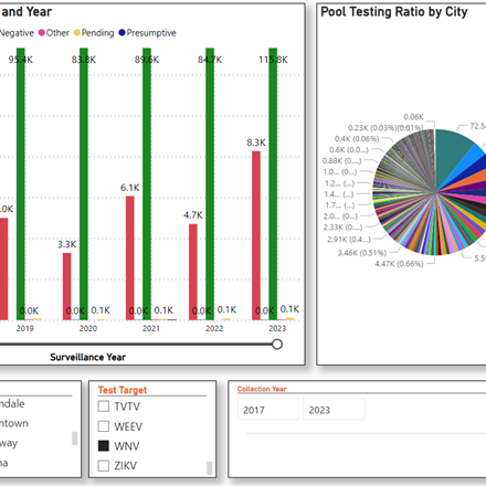 Surveillance Data Dashboards